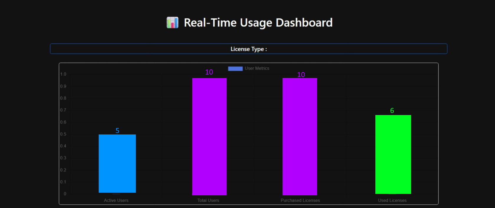 Secure Licensing Dashboard